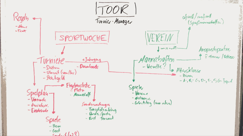 Toor-Turnier-Manager - Ideensammlung
