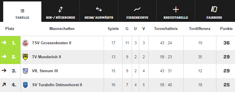 Die ZWEITE bleibt nach zwei Siegen zum Start der Rückrunde Tabellenführer der 2. Kreisklasse